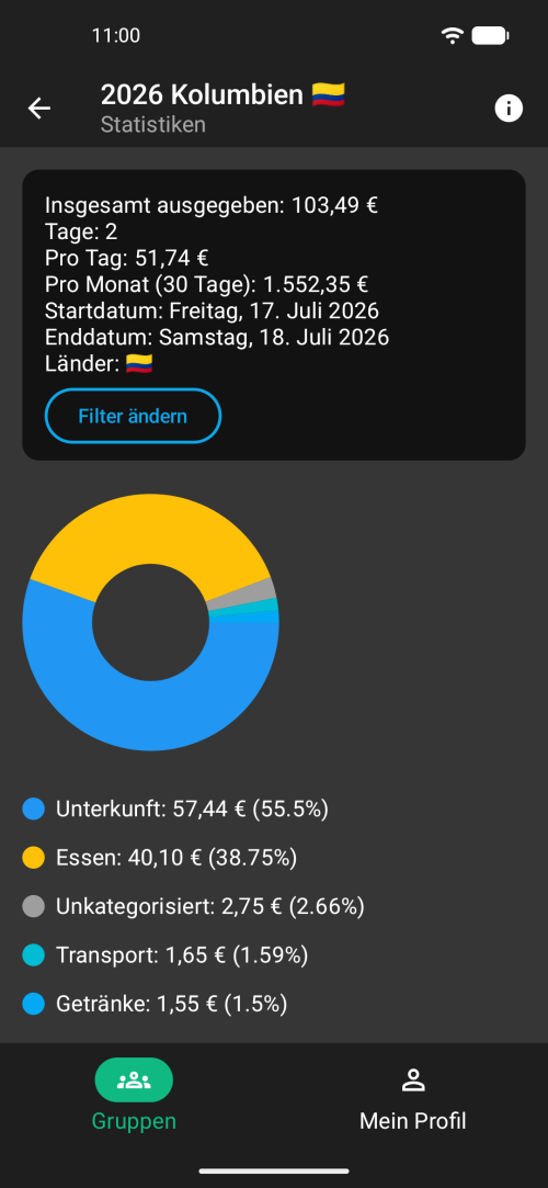 Schöne Kategorie-Einblicke und Ausgaben-Statistiken