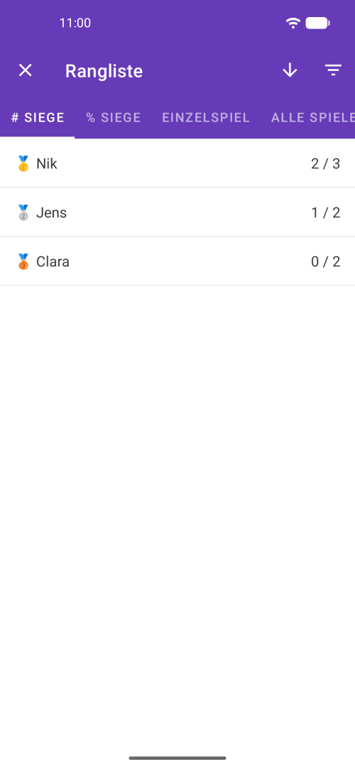 Rangliste nach Siegen, Einzelmatch und Gesamt